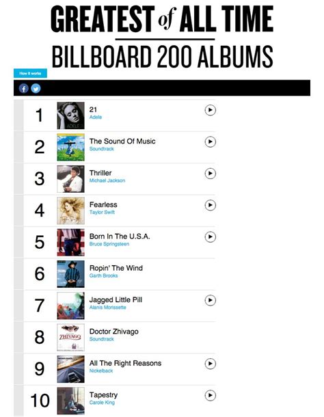 best selling album 2024|list of billboard 200 number one albums 1994 wikipedia.